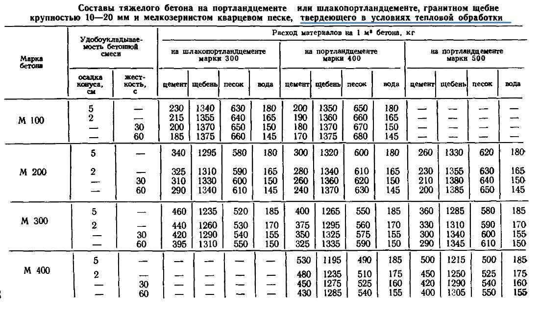 Выбор цемента для приготовления бетона
