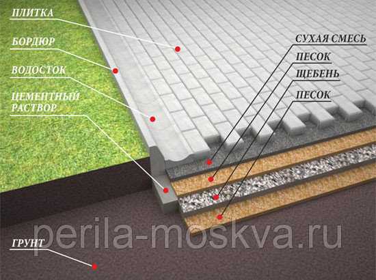 Что входит в состав раствора для тротуарной плитки? — dizainlandshafta.ru