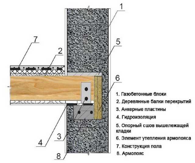 Деревянные перекрытия в доме своими руками: инструкция