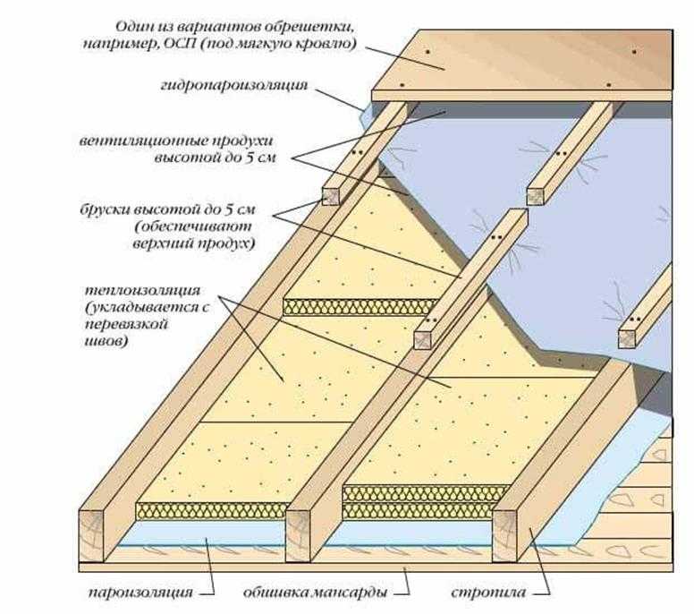Утепление крыши изнутри: используемые материалы, инструкция как сделать своими руками, видео и фото