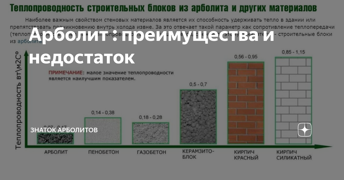 Сравнительная характеристика свойств арболита с другими стеновыми материалами