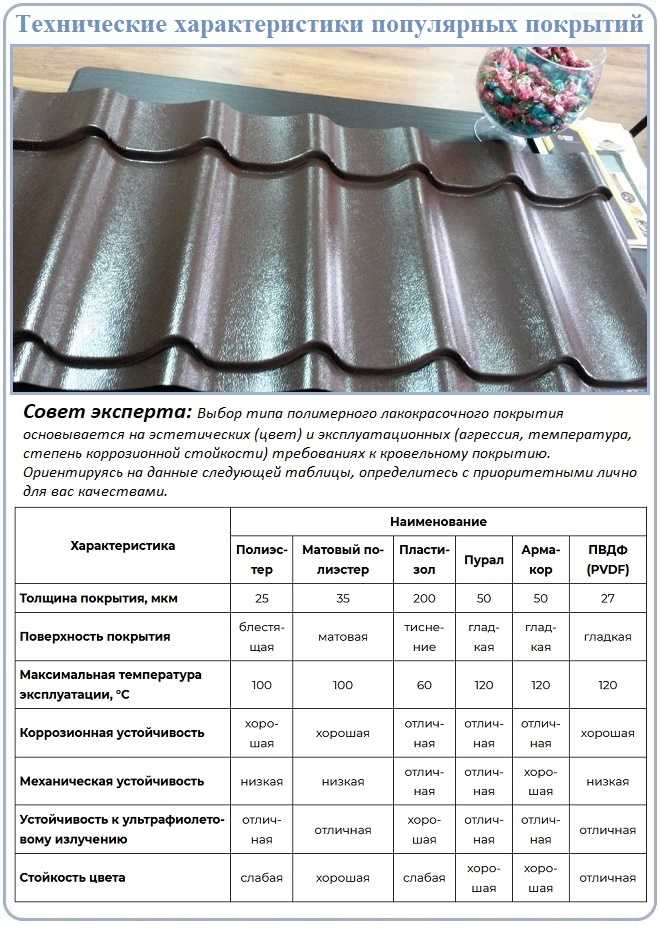 Что такое металлочерепица: классификация по видам покрытия + особенности его применения в строительстве