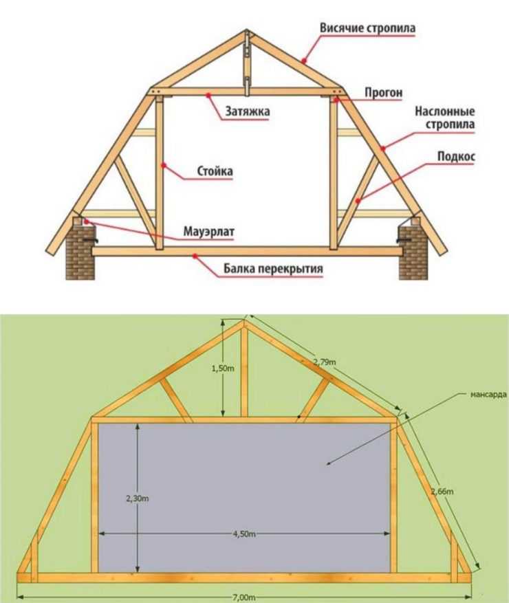 Правила и схемы, согласно которым производится устройство стропильной системы мансардной крыши, с подробными чертежами и дельными советами опытных кровельщиков