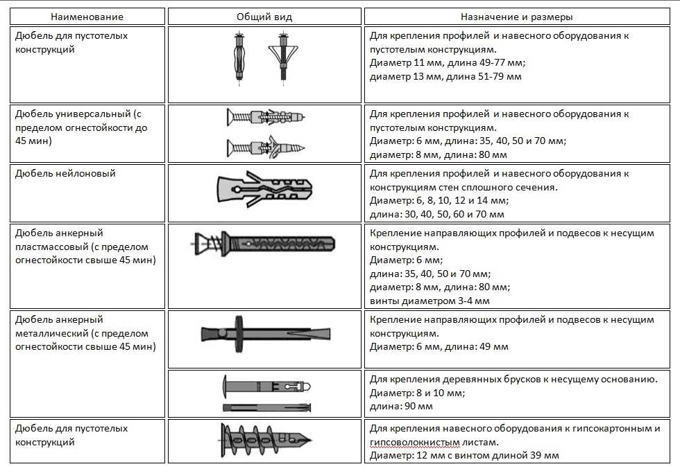 Какой дюбель нужен. Дюбель Дрива металлический таблица саморезов для крепления. Дюбель гвозди для крепления профиля к стенам. Дюбель гвозди для крепления профиля к потолку. Дюбель Молли для крепления профиля хилти.