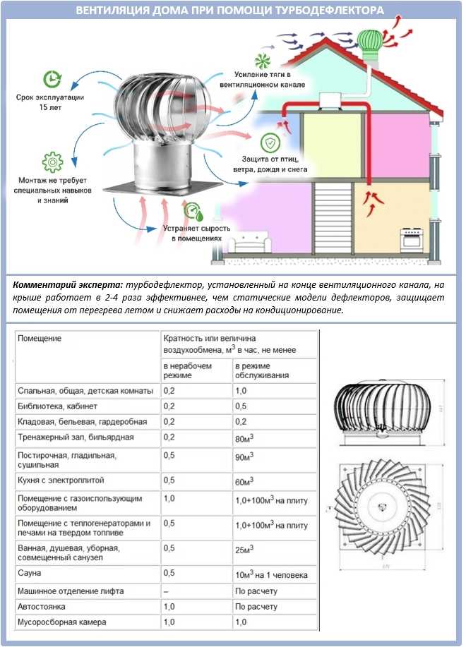 Турбодефлектор для вентиляции: определение, плюсы и минусы, своими руками, чертежи