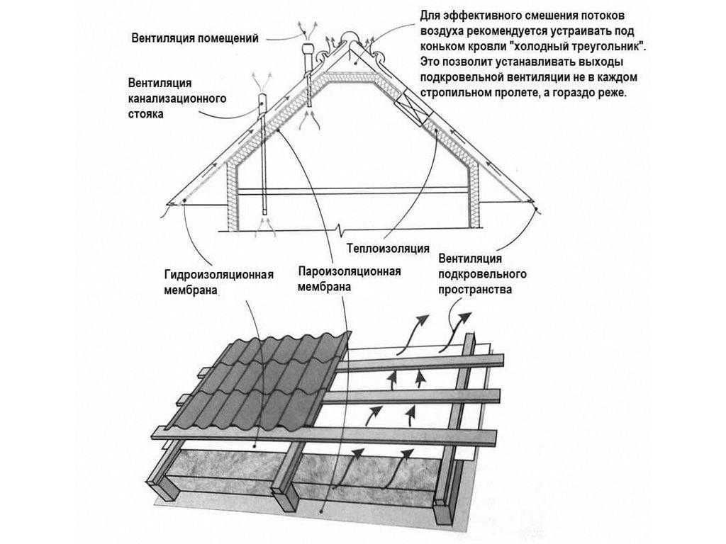Двухскатная крыша своими руками - расчеты, инструкция по возведению