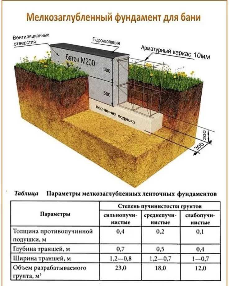 В данной статье вы узнаете, какая должна быть глубина заложения ленточного фундамента под дом в Московской области, на сколько заглублять траншеи мелкозаглубленного фундамента