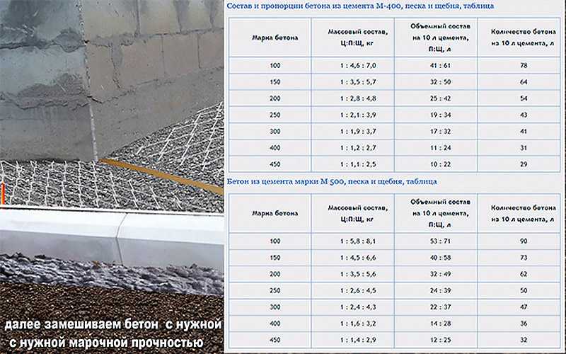 Как сделать бетон для тротуарной плитки в домашних условиях
