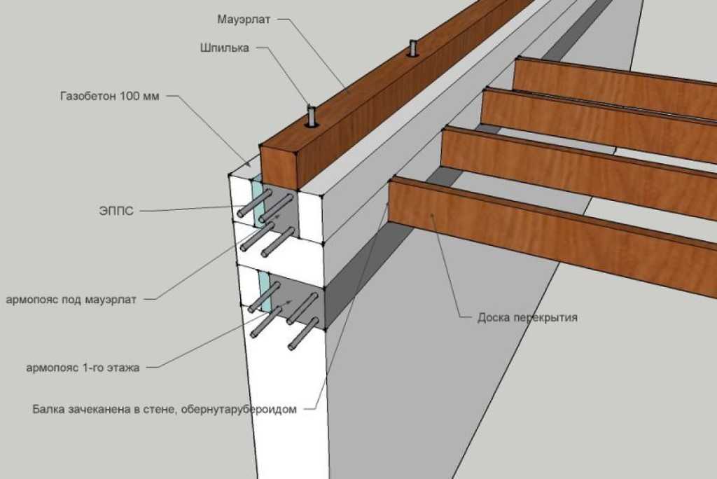 Мауэрлат для двускатной крыши: схемы, инструкции, монтаж, установка
