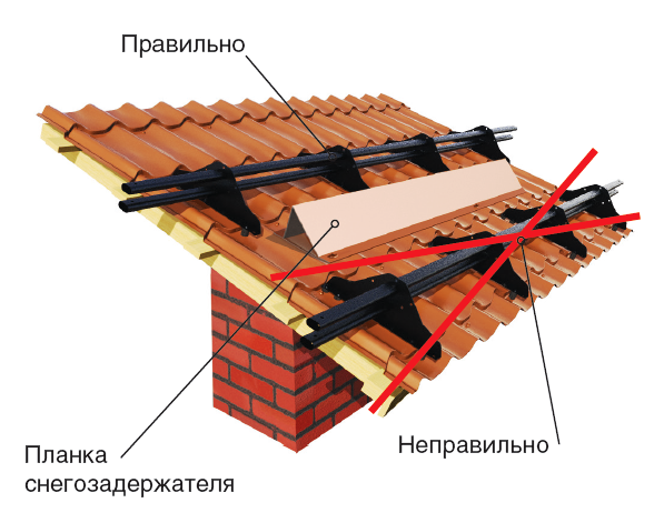 Снегозадержатели на крышу: классификация, особенности применения и монтажа