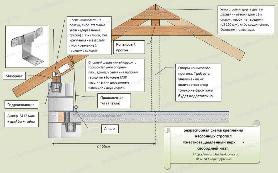 Мауэрлат: расчёт правильного сечения, выбор материала и места установки при строительстве крыши