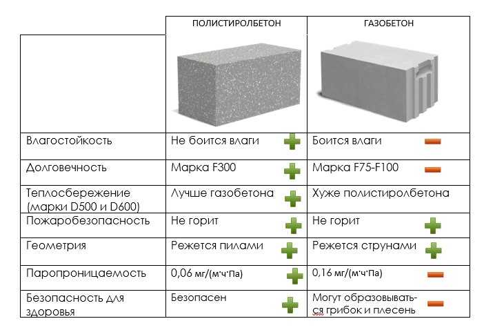 Чем газобетон отличается от пенобетона: рассмотрим отличия блоков
    adblockrecovery.ru
