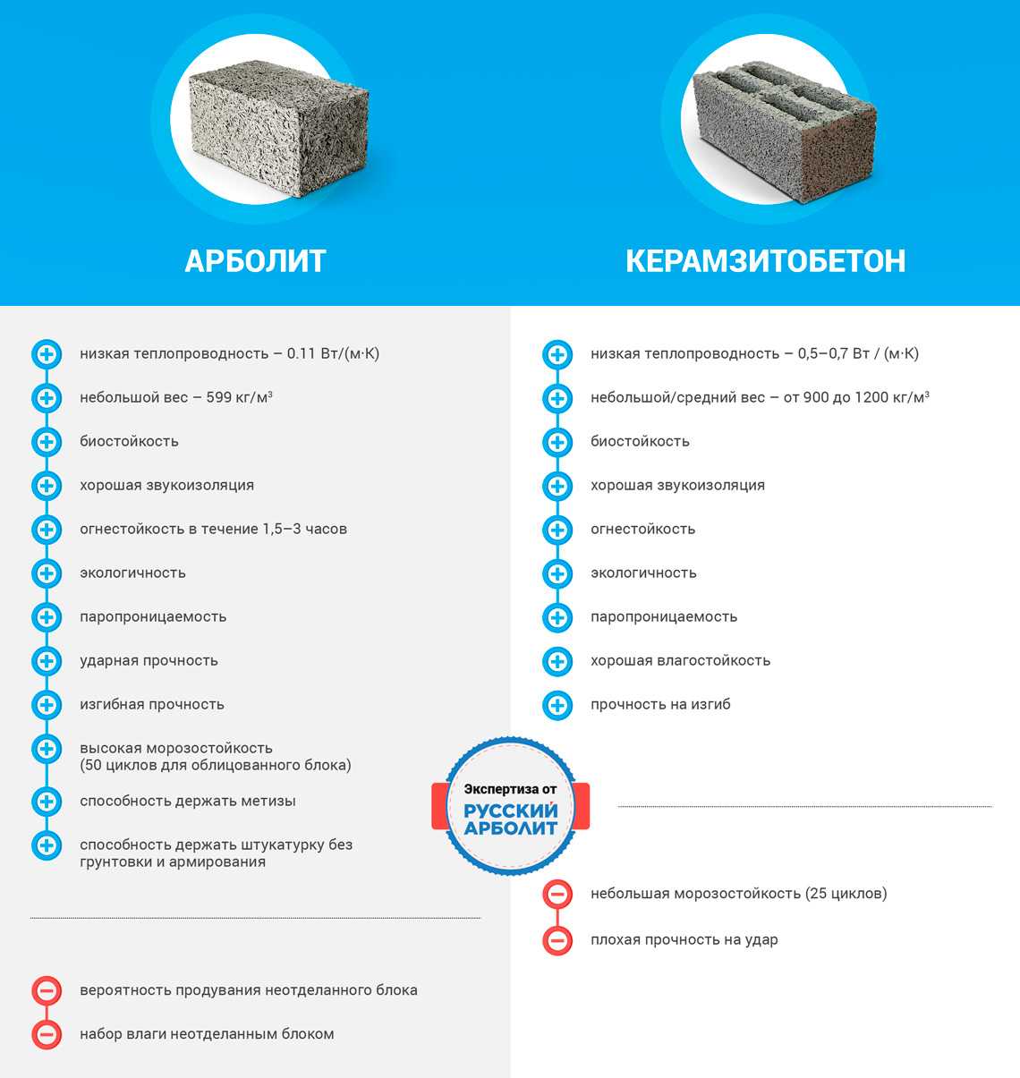 Опилкобетон: отзывы строителей, технология производства, состав и свойства :: syl.ru