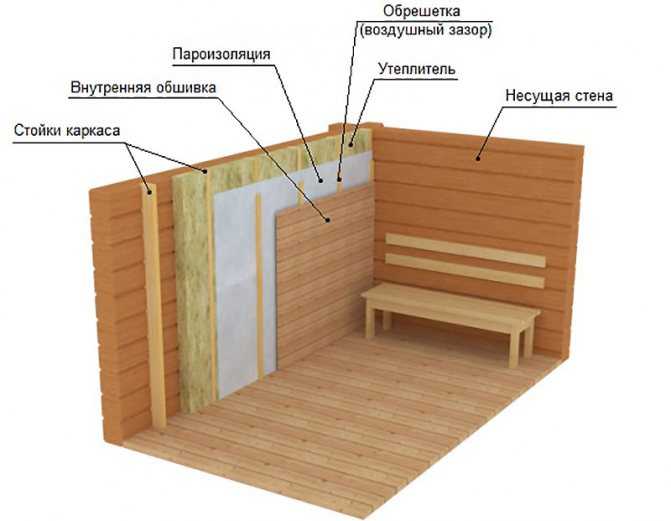 Баня из кирпича - плюсы и минусы материала и какая баня лучше - деревянная или кирпичная