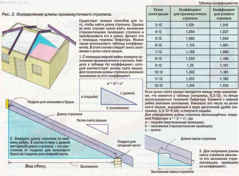 Высота вальмовой крыши: как рассчитать по отношению к параметрам дома .