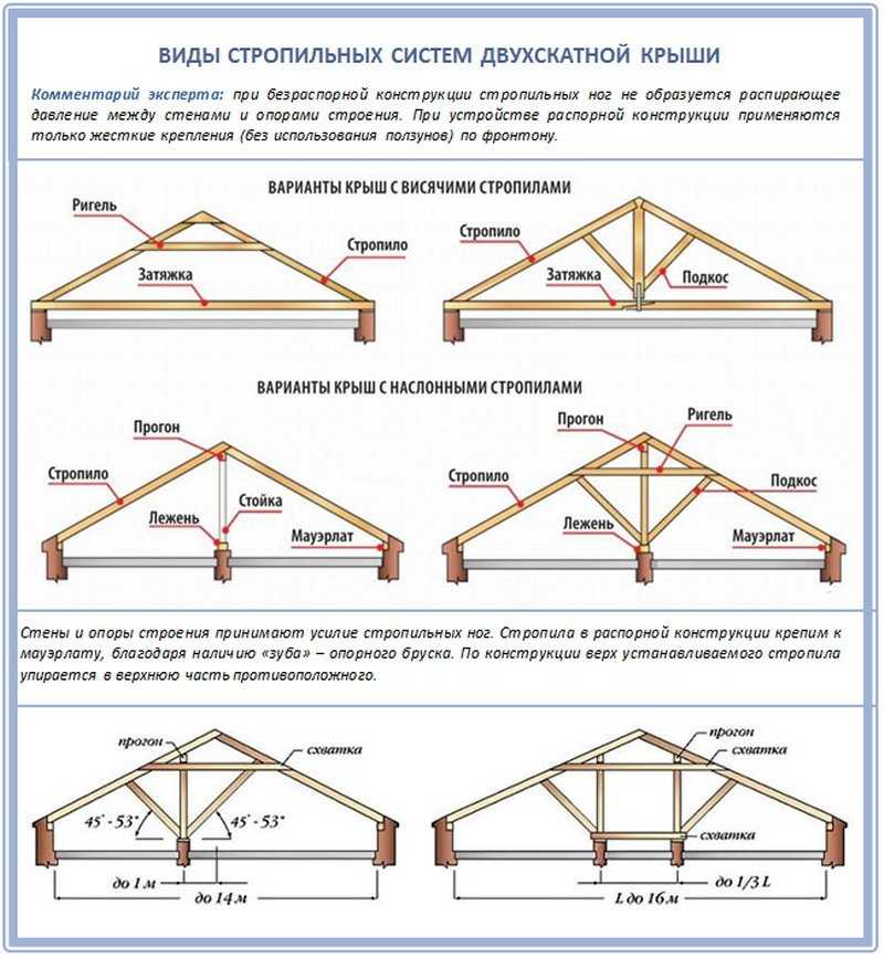 Стропильная система крыши — конструкция, устройства и виды (фото, видео)
