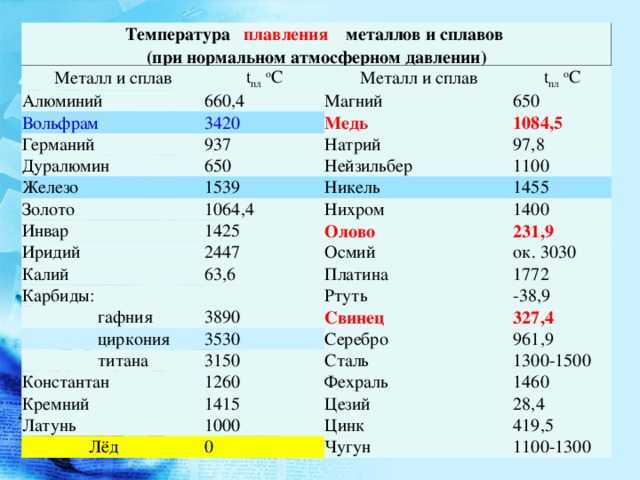 Температура плавления металлов: таблица и понятие - tutsvarka.ru