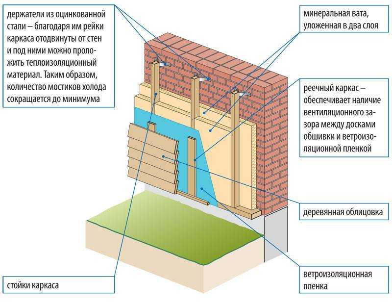 Утепление стен деревянного дома: обзор наиболее популярных утеплителей