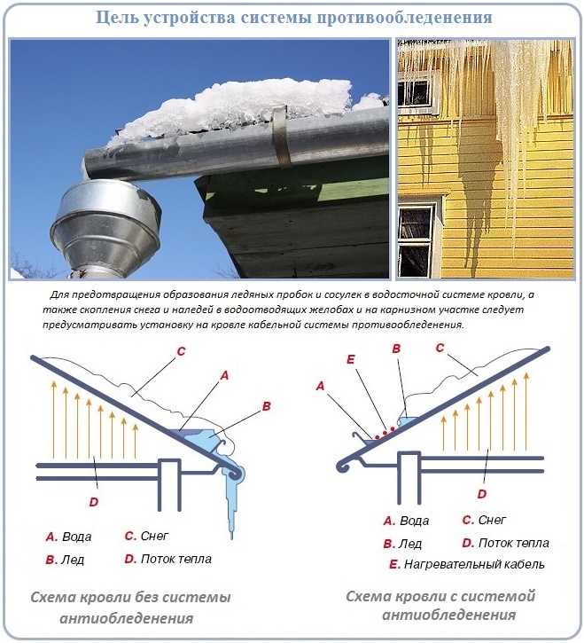Греющий кабель для водостока и крыши: виды, конструкция, устройство, монтаж