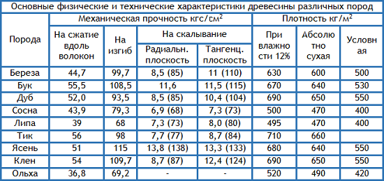 Долговечность древесины. Прочность древесины таблица. Характеристики древесины различных пород таблица. Прочность пород древесины таблица. Свойства разных пород древесины таблица.