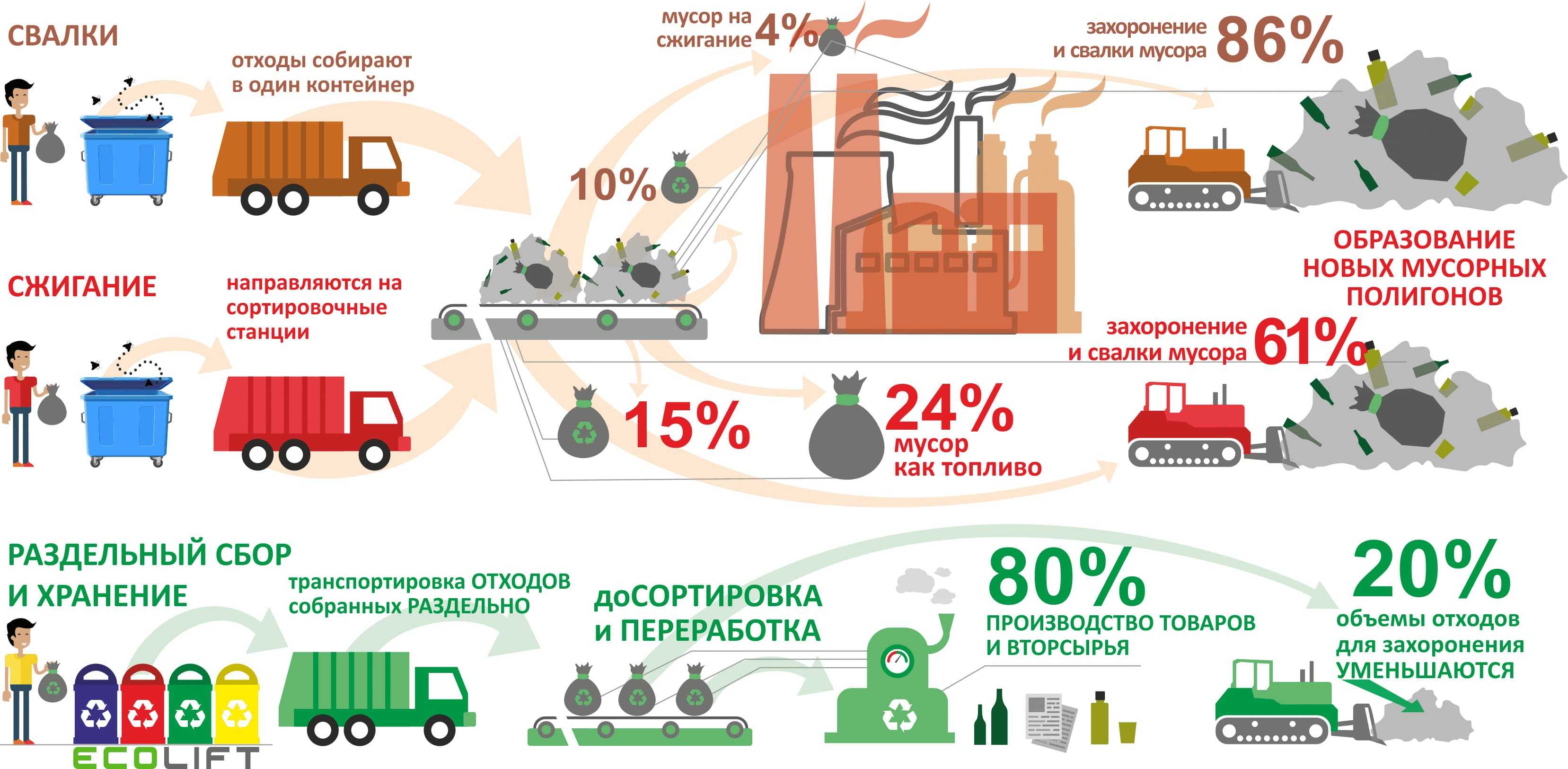 Ежегодно в россии образуется. Способы утилизации отходов в России. Методы переработки твердых бытовых отходов захоронение. Схема способа переработки и утилизации отходов. Схема способа переработки и утилизации промышленных отходов.