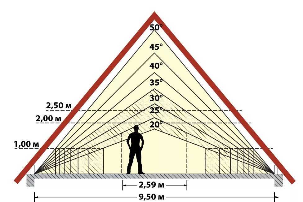 Как рассчитать угол наклона крыши - учимся самостоятельному проектированию!