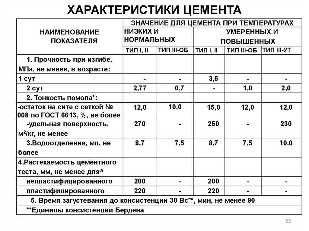  цемента: таблица с расшифровкой, характеристики и свойства