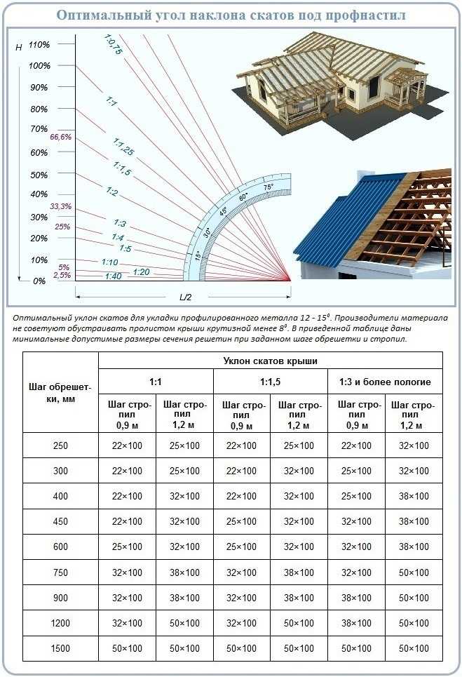 Стропильная система односкатной крыши: особенности конструкции и монтажа