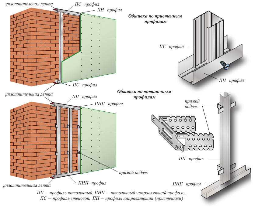 Облицовка стен гипсокартоном - технология монтажа облицовочных материалов