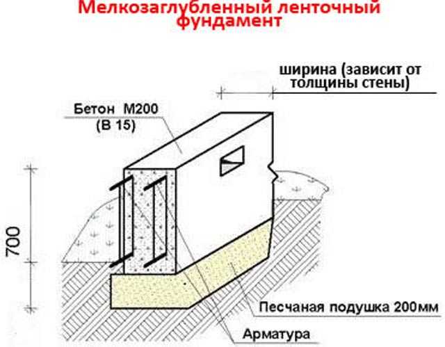 Мелкозаглубленный ленточный фундамент для дома из газобетона