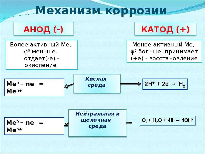 Коррозия железа в различных средах проект по химии