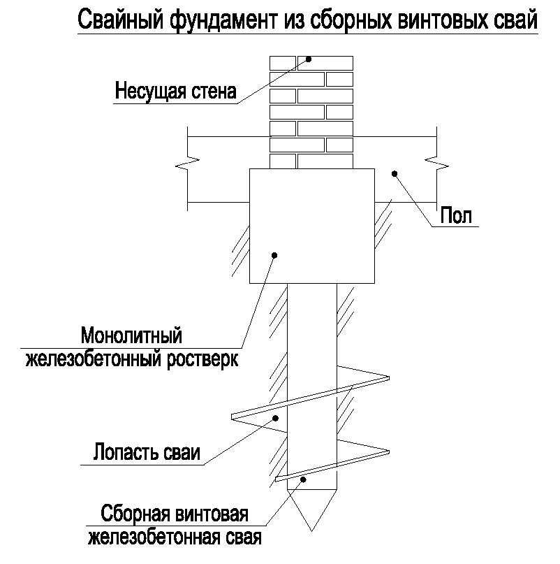 Устройство свайных фундаментов: существующие типы, вид в разрезе, а также подробная схема конструкции
