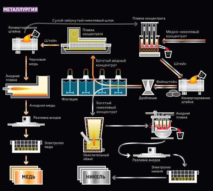 Производство стали: технология, способы, процесс