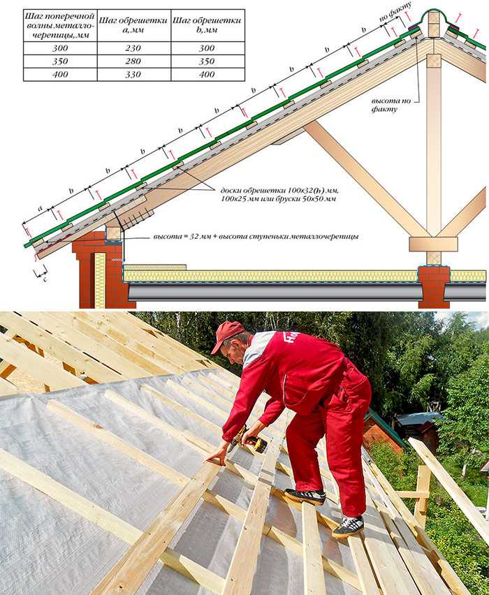 Что будет если сэкономить на досках для обрешетки крыши: мой опыт с обрезками с лесопилки | домовой | дизайн интерьера и ремонт