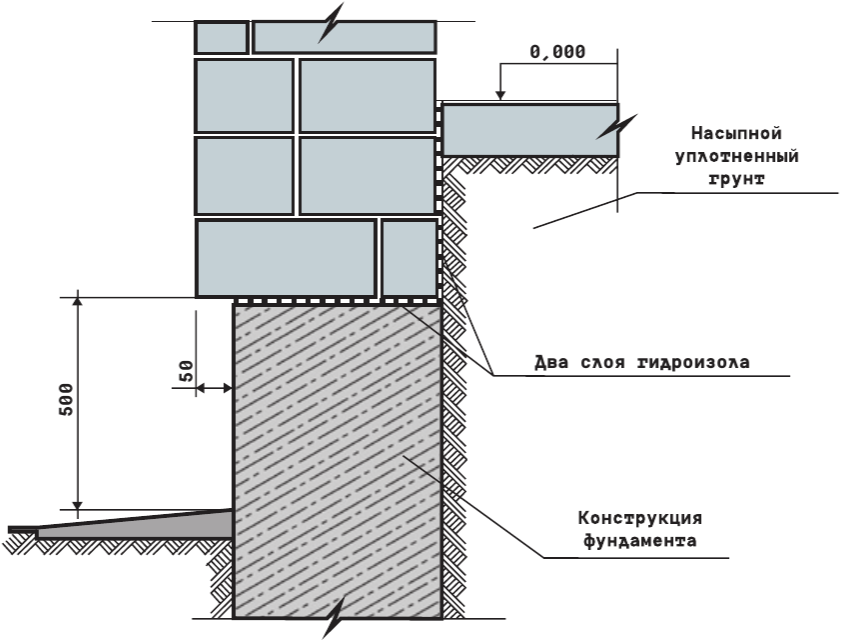 Мелкозаглубленный ленточный фундамент для дома из газобетона – на глине, расчет, утепленный мзлф, отзывы