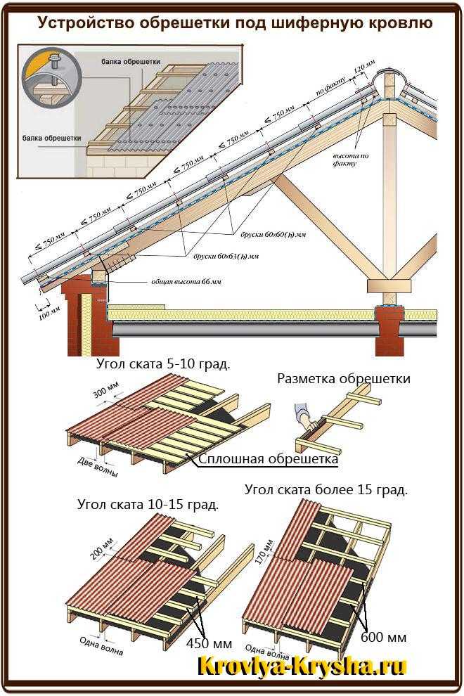 Монтаж ондулина – укладка на крышу: технология, инструкция