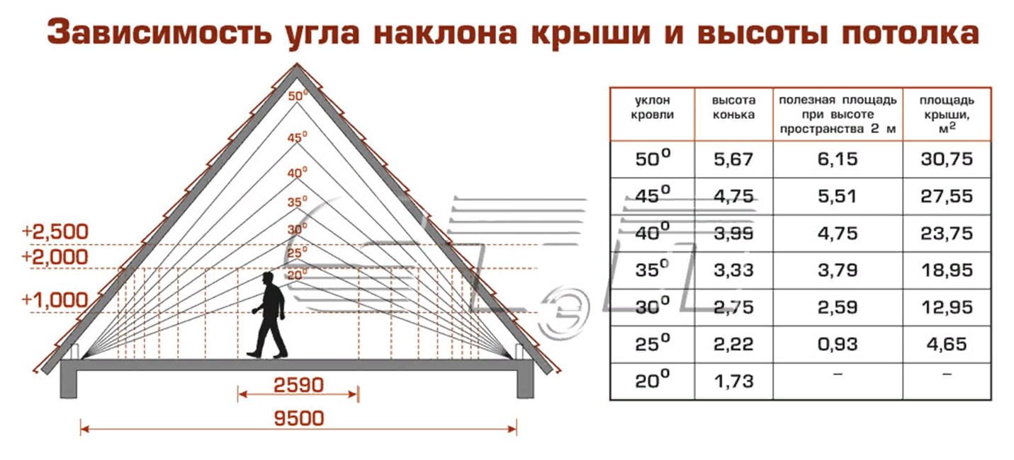 Угол наклона односкатной крыши: минимальный уклон, какой должен быть, как рассчитать скат