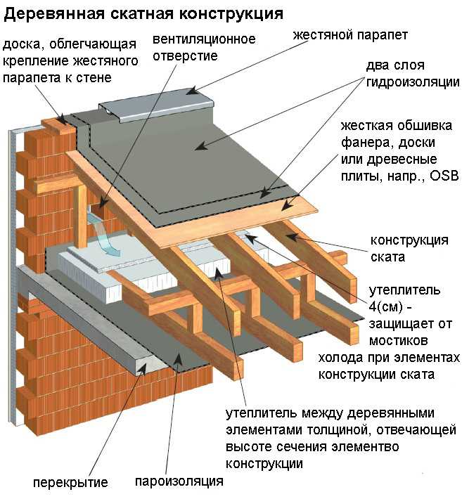 Плоская крыша частного дома своими руками – устройство и монтаж (фото, видео инструкция)