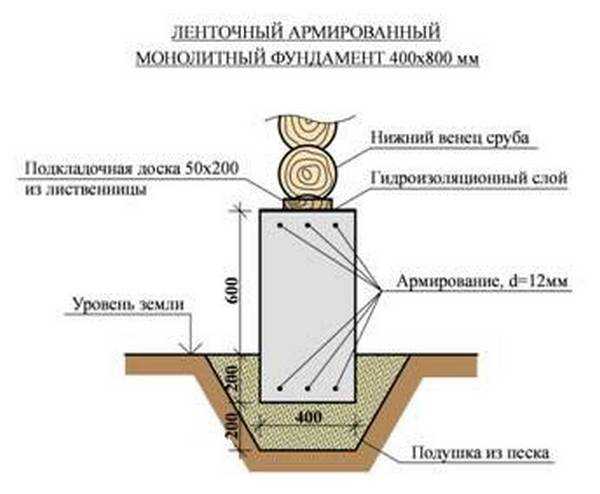 Как правильно рассчитать фундамент под частный дом? расчёт опорной площади, размеров основания, арматуры и бетона