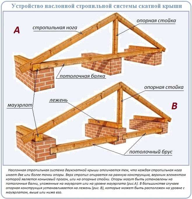 Двухскатная крыша: устройство и правила монтажа, сравнение с четырехскатной