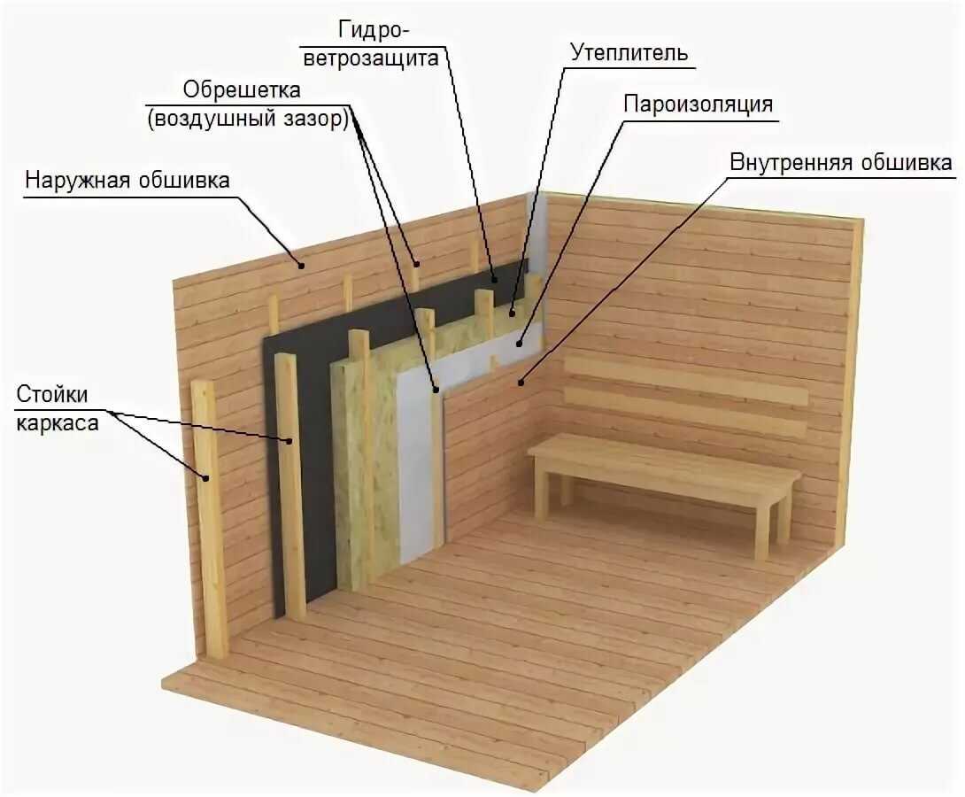 Пирог отделки стен сауны