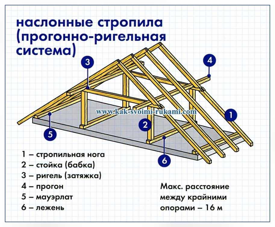 Устройство стропильной системы крыши – виды стропил, узлы, правила монтажа своими руками
