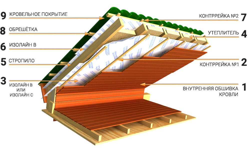 Технология утепления крыши: схема и порядок теплоизоляции мансарды, и узлов кровли