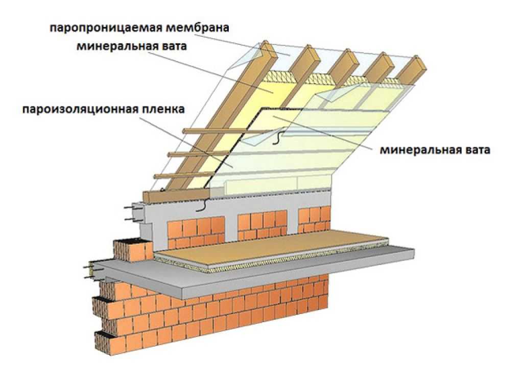 Самостоятельное утепление крыши частного дома изнутри без потери качества