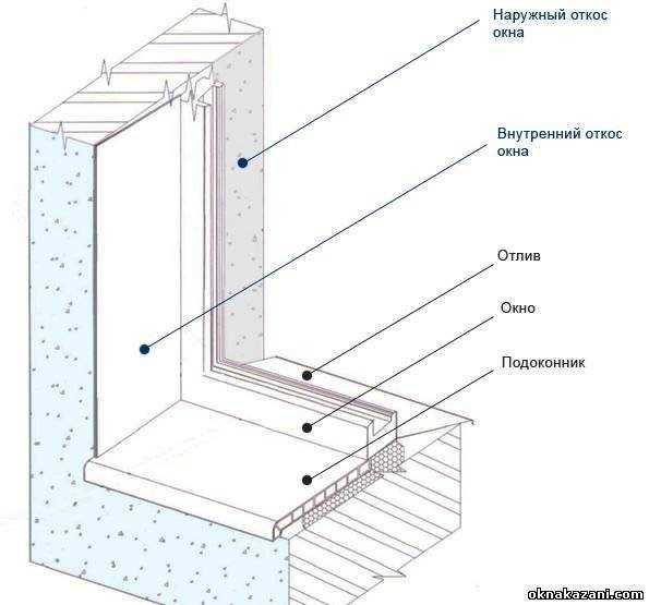 Установка откосов на пластиковые окна - 4 метода с инструкциями!