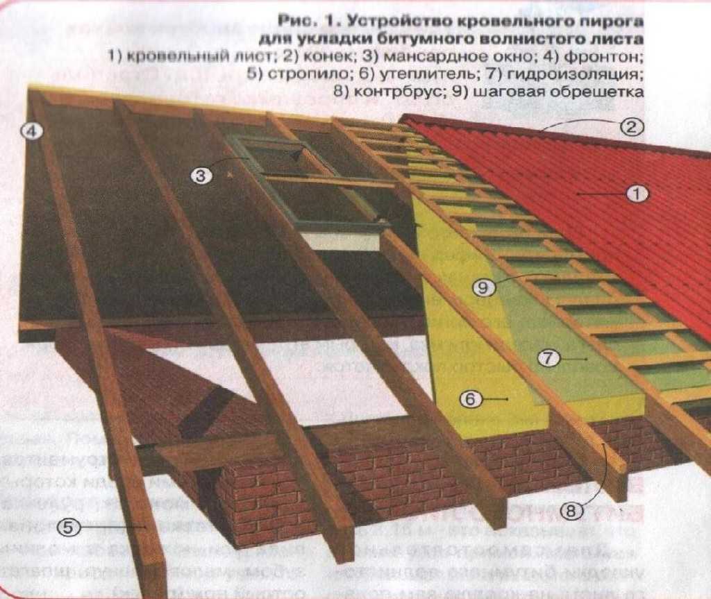 Как крепить ондулин на крышу, установка обрешетки и сколько гвоздей потребуется на лист ондулина?
