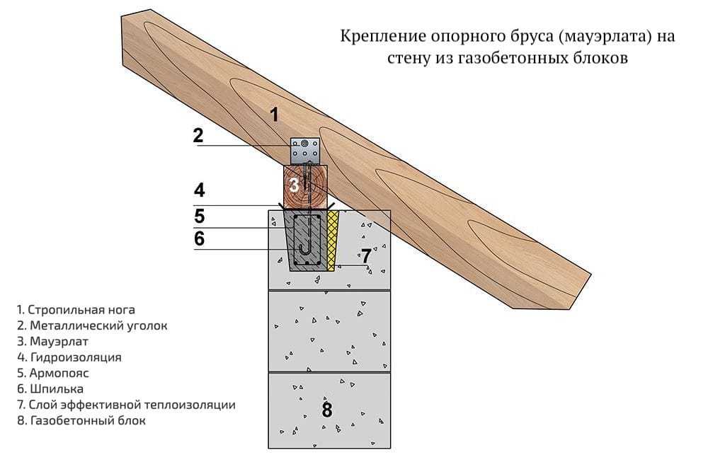 Мауэрлат для двухскатной крыши своими руками: создание крепления по инструкции