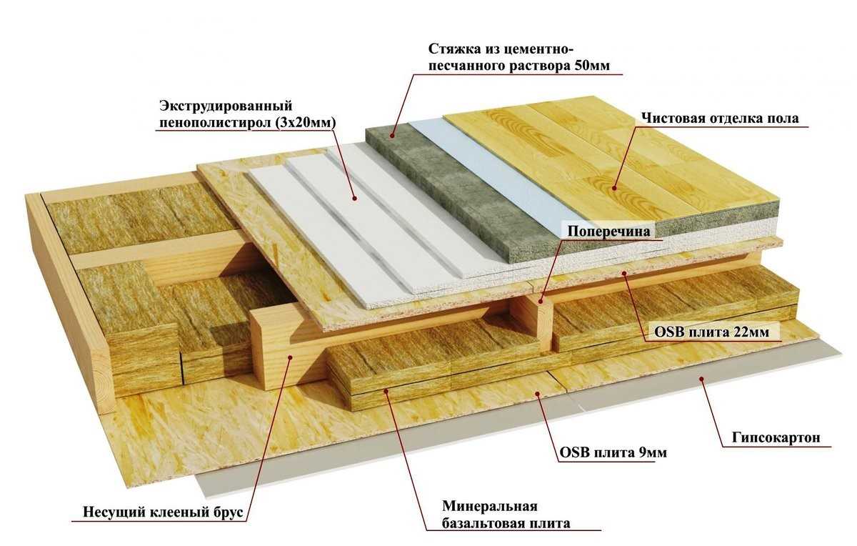 Пол второго этажа по деревянным балкам: устройство пола, общие требования и пошаговая инструкция строительства пола