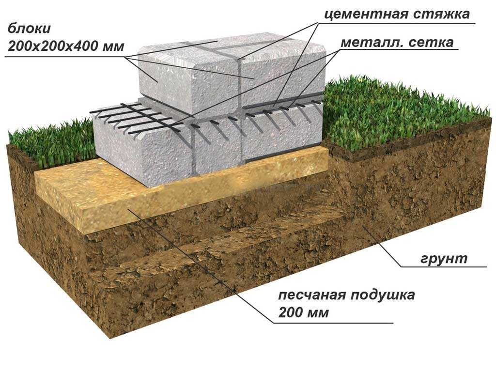 Какая марка бетона нужна для заливки фундамента забора