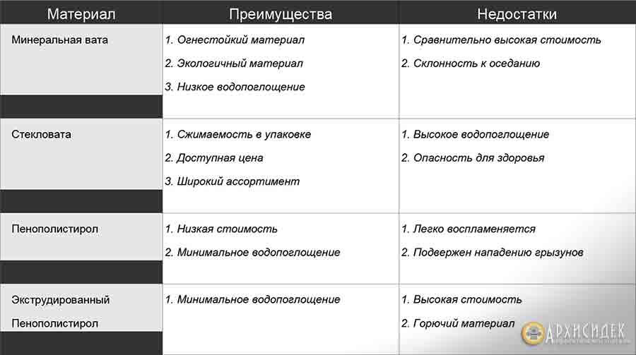Утеплитель, его разновидности, преимущества и недостатки, особенности монтажа | zastpoyka.ru